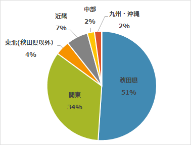 修了生の現住所